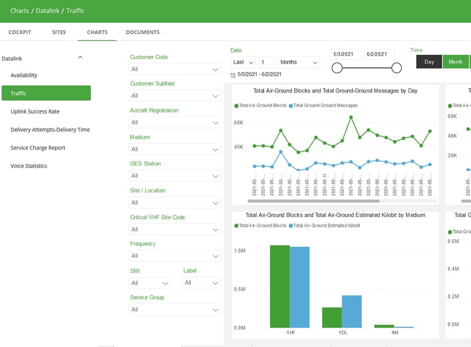 Analytics and service performance