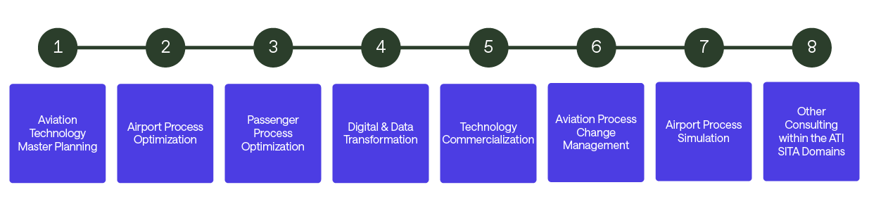 Areas of practice