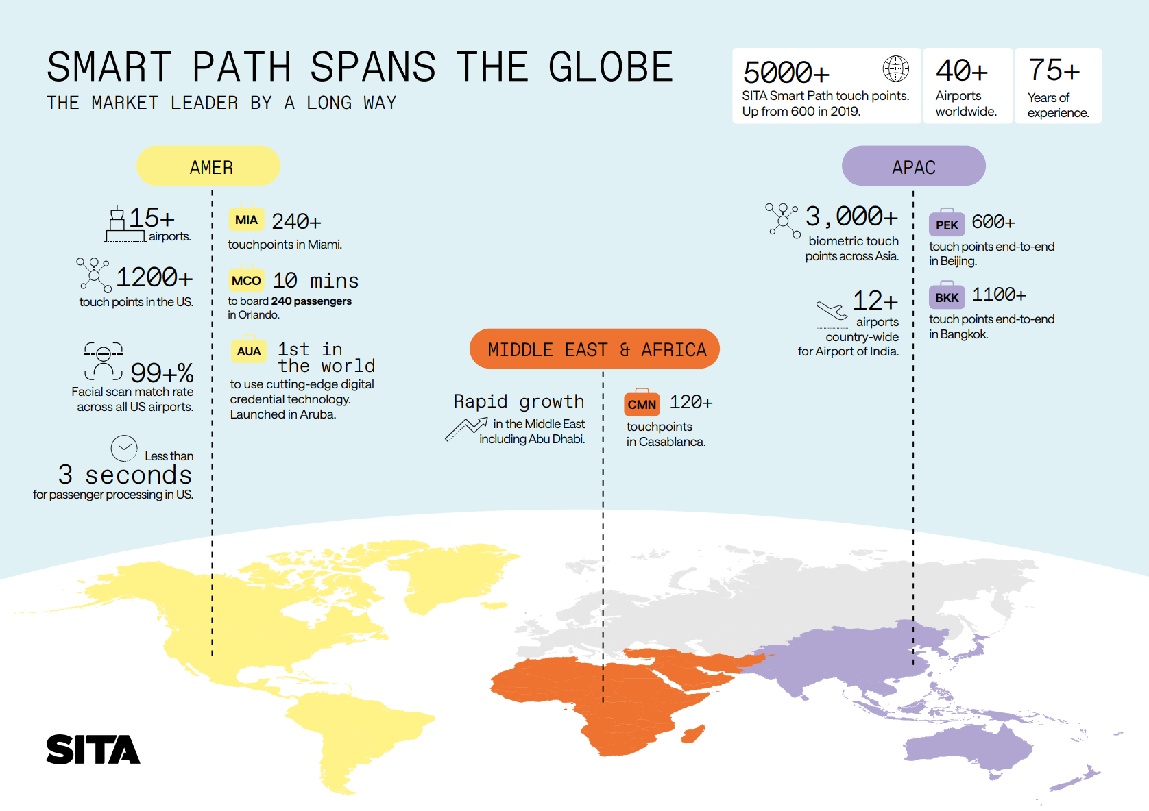 Smart Path spans the globe